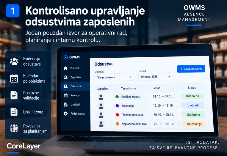 Upravljanje odsustvima zaposlenih u OWMS sistemu povezuje evidenciju odsustava, prodajne objekte, poslovne validacije, kalendar i planiranje rada. Kopiraj