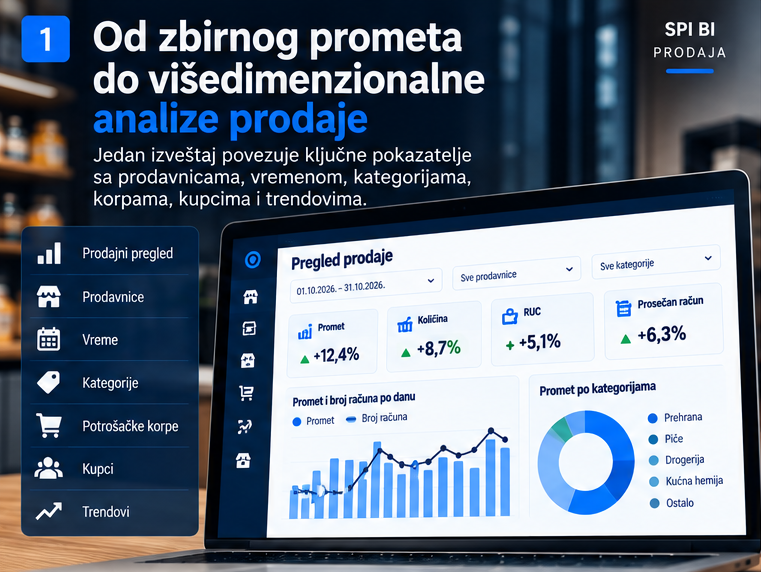 Višedimenzionalna analiza prodaje u maloprodaji kroz SPI BI sistem koji povezuje promet, prodavnice, kategorije, potrošačke korpe, kupce i trendove. Kopiraj
