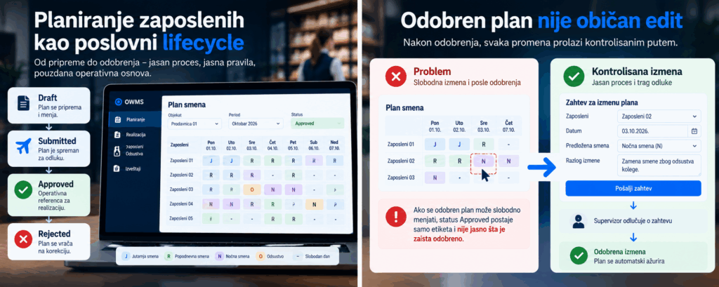 Planiranje zaposlenih u OWMS sistemu kroz životni ciklus od pripreme i odobravanja rasporeda smena do kontrolisanih izmena odobrenog plana. Kopiraj