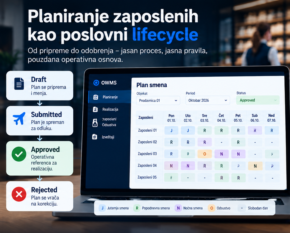 Planiranje zaposlenih u OWMS sistemu sa prikazom rasporeda smena i poslovnih statusa Draft, Submitted, Approved i Rejected. Kopiraj