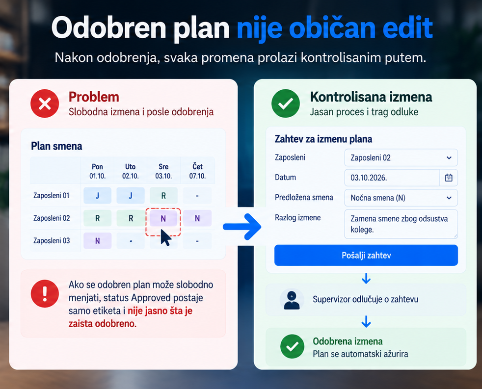 Kontrolisana izmena odobrenog plana smena u OWMS sistemu kroz zahtev sa obrazloženjem i odlukom supervizora, umesto direktne izmene rasporeda. Kopiraj
