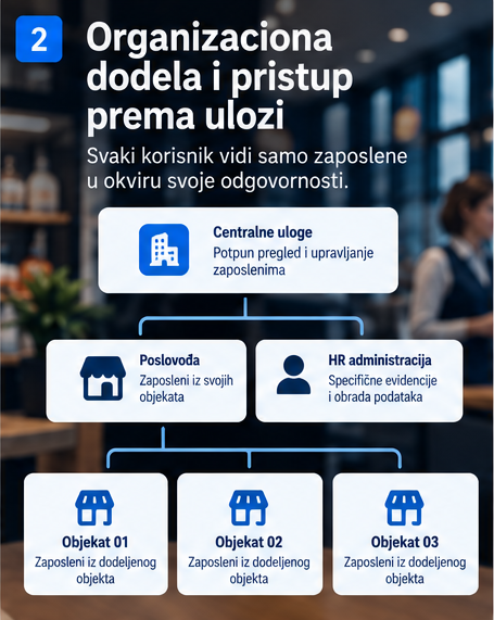 Organizaciona dodela zaposlenih u OWMS sistemu prikazuje razliku između centralnih korisničkih ovlašćenja i pristupa poslovođe zaposlenima u dodeljenim prodavnicama. Kopiraj