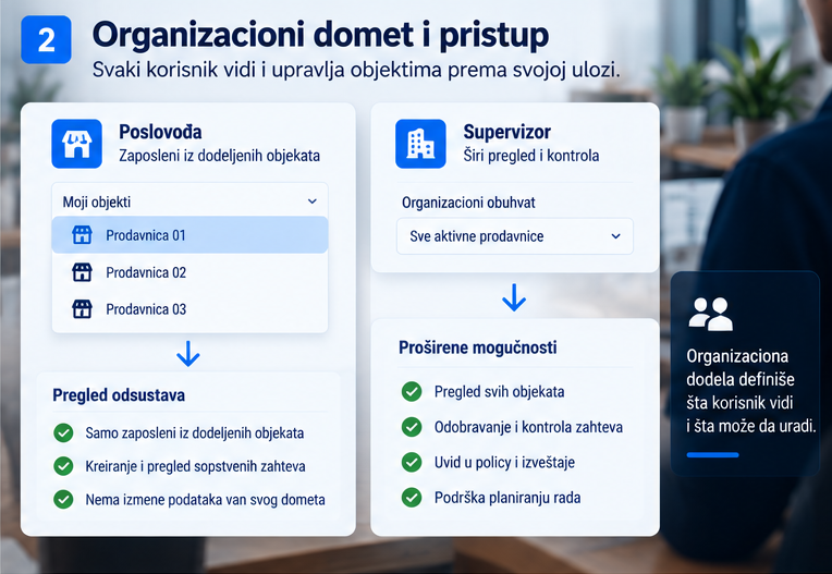 OWMS kontrola pristupa odsustvima zaposlenih prikazuje razliku između poslovođe sa dodeljenim prodavnicama i supervizora sa širim organizacionim pregledom. Kopiraj