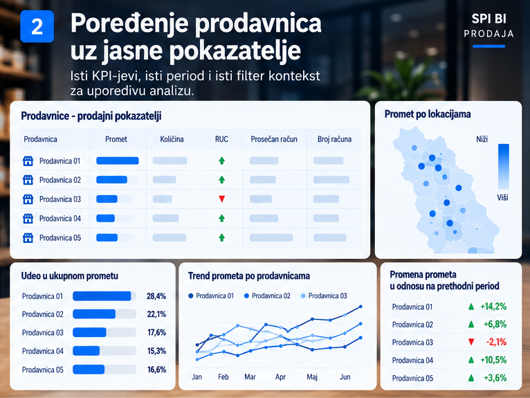 Poređenje prodavnica u SPI BI izveštaju kroz promet, prodatu količinu, RUC, prosečan račun i broj računa uz zajedničke filtere i vremenski period. Kopiraj