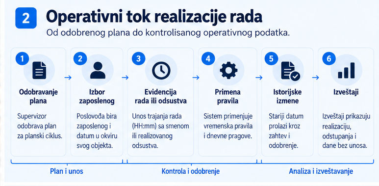 Operativni tok evidencije radnog vremena od odobravanja plana i unosa stvarnih sati do primene poslovnih pravila, istorijskih izmena i izveštavanja. Kopiraj