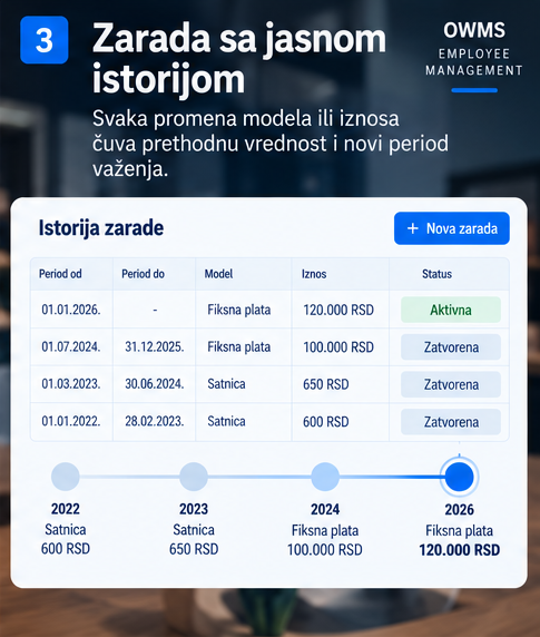 Istorija zarade zaposlenog u OWMS sistemu prikazuje prethodne i trenutno važeće periode zarade, uz podršku za fiksnu platu i satnicu. Kopiraj