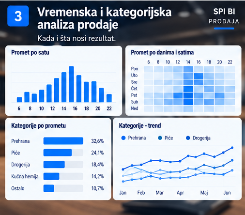 Analiza prodaje u maloprodaji po satima, datumima i kategorijama proizvoda sa prikazom prometa, prodajne količine i RUC pokazatelja. Kopiraj
