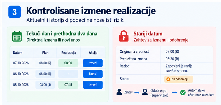 OWMS omogućava direktnu korekciju radnog vremena za tekući i prethodna dva dana, dok istorijske izmene zahtevaju obrazloženje i odobrenje supervizora. Kopiraj