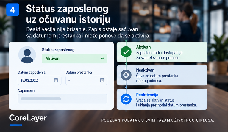 Životni ciklus statusa zaposlenog u OWMS sistemu prikazuje aktivan status, deaktivaciju sa datumom prestanka radnog odnosa i ponovnu aktivaciju. Kopiraj