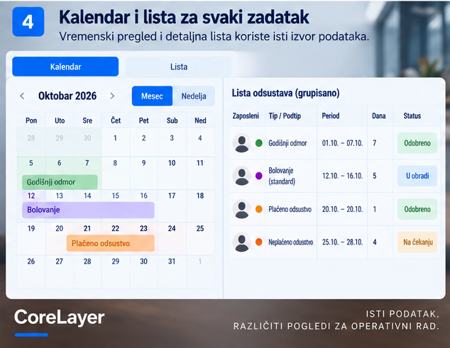 OWMS kalendar i lista odsustava zaposlenih prikazuju iste podatke kroz mesečni i nedeljni raspored i grupisane periode odsustva. Kopiraj