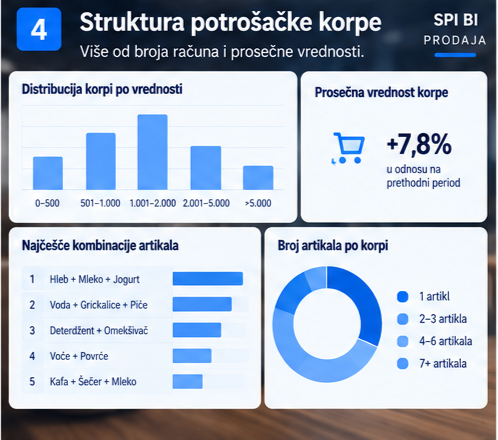 Rekonstruisani SPI BI prikaz vremenske i kategorijske analize prodaje u maloprodaji. Grafikoni i vremenske raspodele omogućavaju pregled prometa po satima i datumima, dok kategorijska analiza povezuje vrednost prodaje, prodatu količinu i RUC.