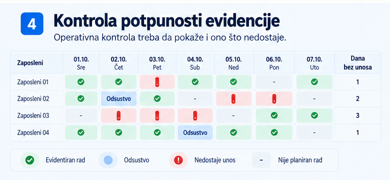 OWMS izveštaj prikazuje zaposlene i datume sa evidentiranim radom, odsustvima i nedostajućim unosima realizacije radnog vremena. Kopiraj