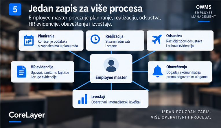 Centralni profil zaposlenog u OWMS sistemu povezuje planiranje rada, realizaciju, odsustva, HR evidencije, obaveštenja i operativne izveštaje. Kopiraj