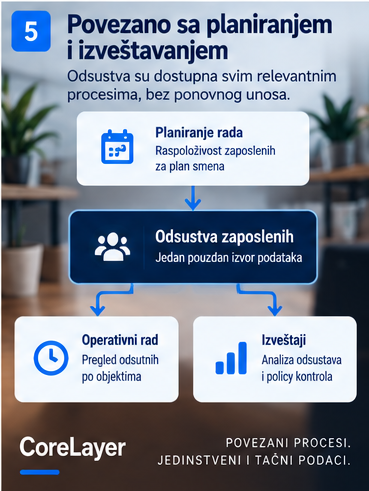 OWMS povezuje evidenciju odsustava zaposlenih sa planiranjem smena i mesečnom kontrolom internog pravila o najmanje četiri slobodna dana. Kopiraj