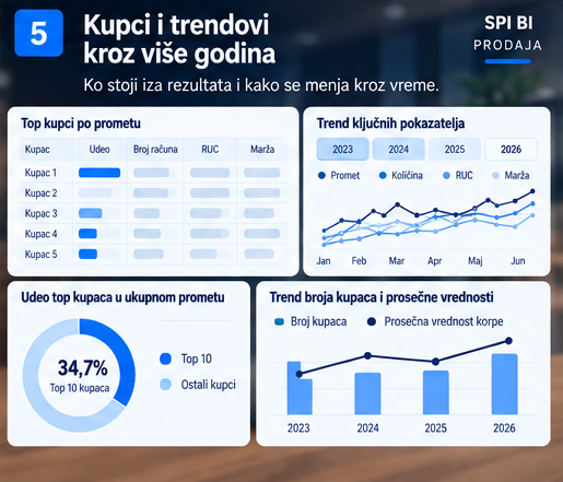 SPI BI analiza kupaca i višegodišnjih trendova prodaje sa prikazom koncentracije kupaca, udela u prometu, RUC-a, marže i promena kroz godine. Kopiraj