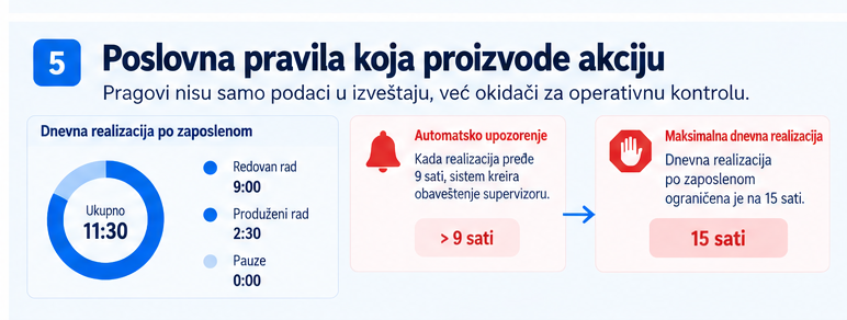 OWMS kontroliše dnevne radne sate zaposlenih, automatski obaveštava supervizora kada realizacija pređe 9 sati i ograničava unos na 15 sati dnevno. Kopiraj